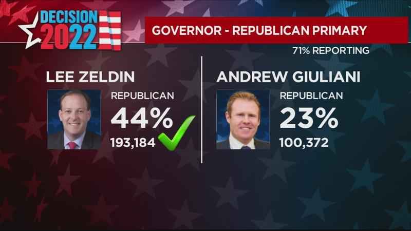 Lee Zeldin wins Republican Primary for governor 